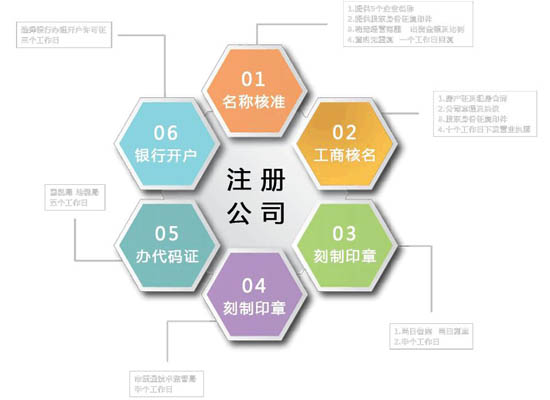 在广州注册公司的费用，流程，资料的详细步骤